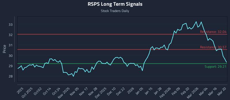 RSPS Long Term Analysis for March 21 2026 RSPS Long Term Analysis for March 21 2026