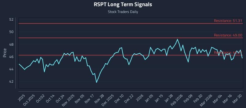 RSPT Long Term Analysis for March 21 2026 RSPT Long Term Analysis for March 21 2026