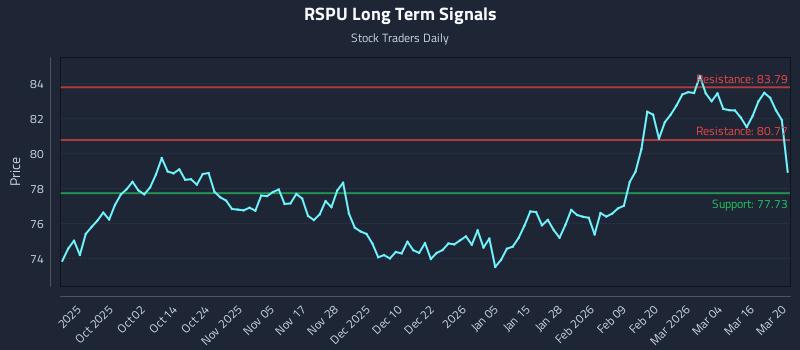 RSPU Long Term Analysis for March 21 2026