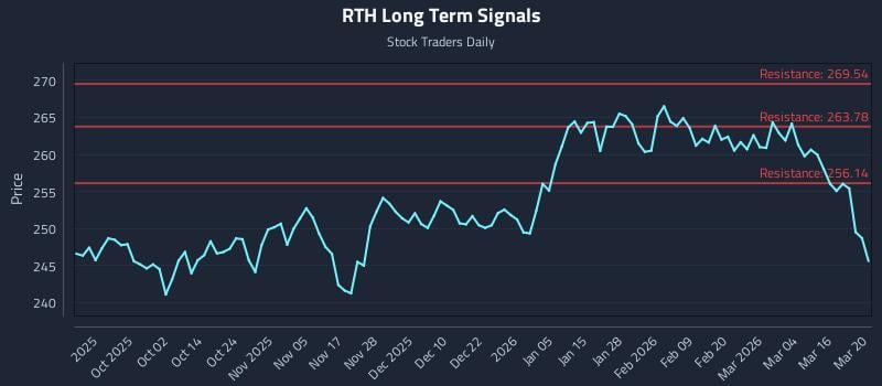 RTH Long Term Analysis for March 21 2026