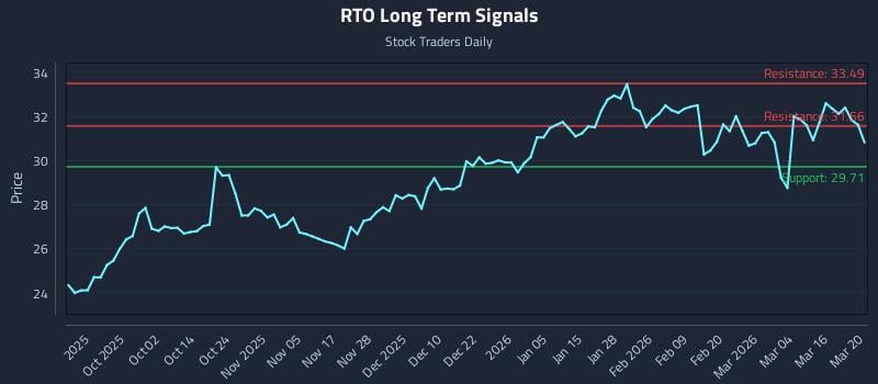 RTO Long Term Analysis for March 21 2026