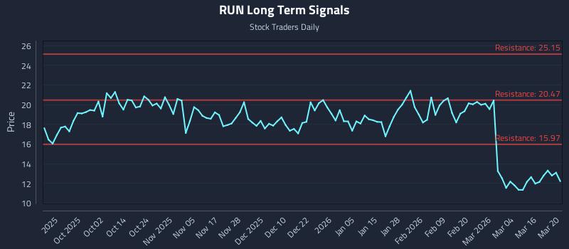 RUN Long Term Analysis for March 21 2026
