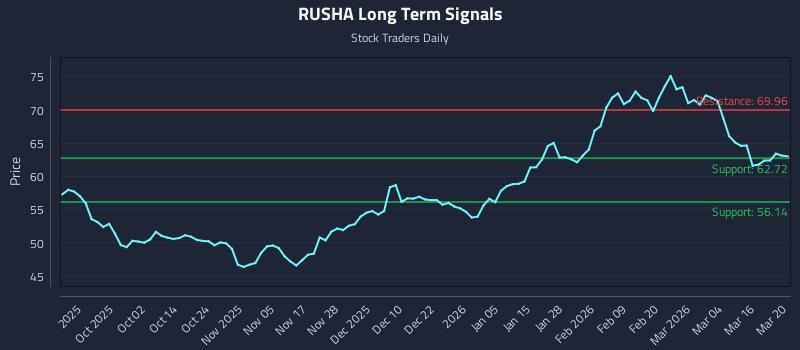RUSHA Long Term Analysis for March 21 2026 RUSHA Long Term Analysis for March 21 2026