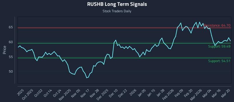 RUSHB Long Term Analysis for March 21 2026