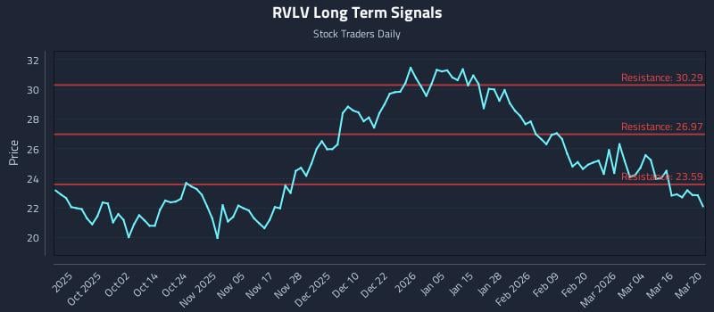 RVLV Long Term Analysis for March 21 2026 RVLV Long Term Analysis for March 21 2026