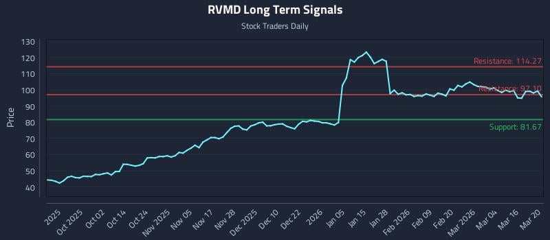 RVMD Long Term Analysis for March 21 2026 RVMD Long Term Analysis for March 21 2026