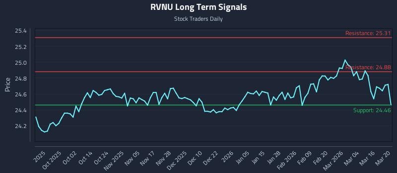 RVNU Long Term Analysis for March 21 2026 RVNU Long Term Analysis for March 21 2026