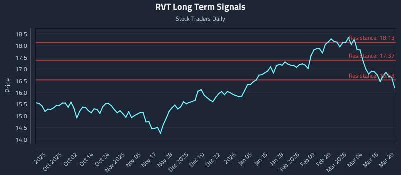 RVT Long Term Analysis for March 21 2026