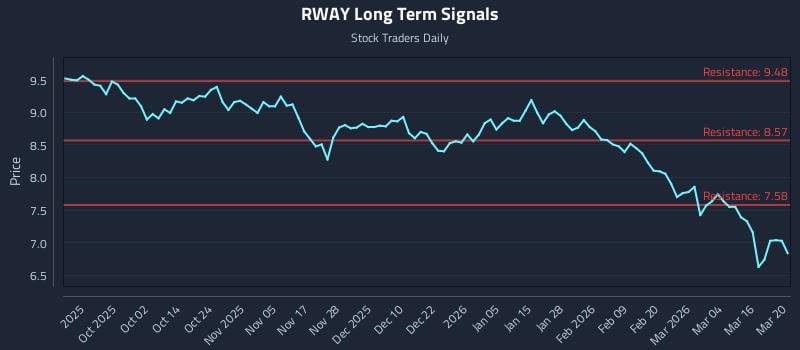 RWAY Long Term Analysis for March 21 2026 RWAY Long Term Analysis for March 21 2026