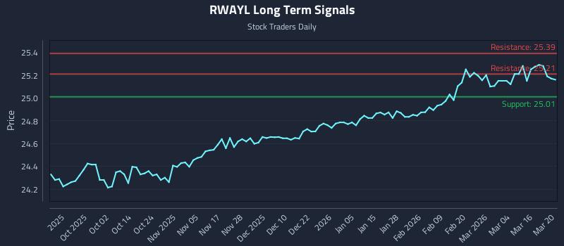 RWAYL Long Term Analysis for March 21 2026