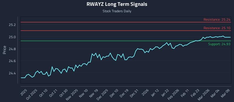 RWAYZ Long Term Analysis for March 21 2026 RWAYZ Long Term Analysis for March 21 2026