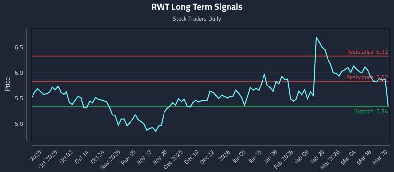 RWT Long Term Analysis for March 21 2026