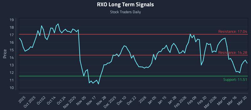 RXO Long Term Analysis for March 21 2026