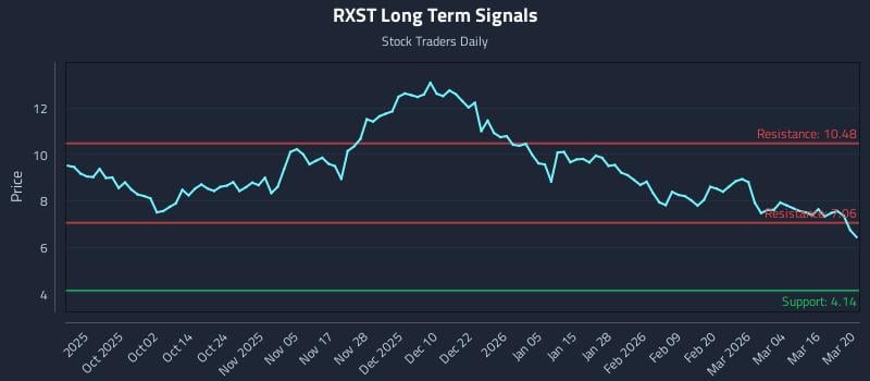 RXST Long Term Analysis for March 21 2026