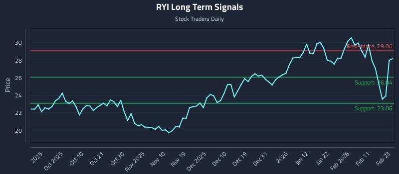 RYI Long Term Analysis for March 21 2026 RYI Long Term Analysis for March 21 2026