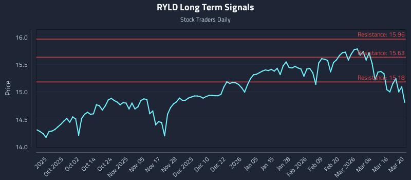 RYLD Long Term Analysis for March 21 2026
