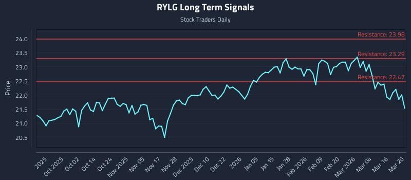 RYLG Long Term Analysis for March 21 2026
