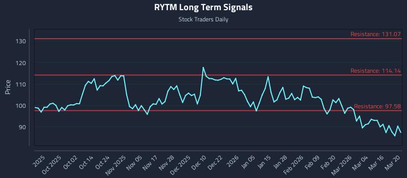 RYTM Long Term Analysis for March 21 2026
