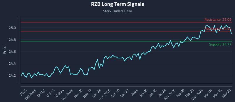 RZB Long Term Analysis for March 21 2026 RZB Long Term Analysis for March 21 2026