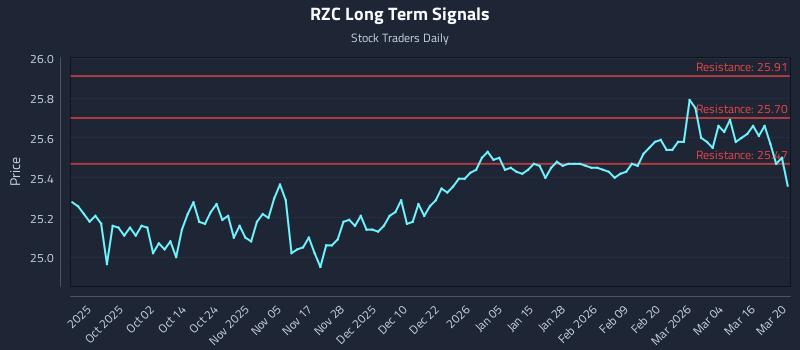 RZC Long Term Analysis for March 21 2026