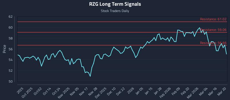 RZG Long Term Analysis for March 21 2026