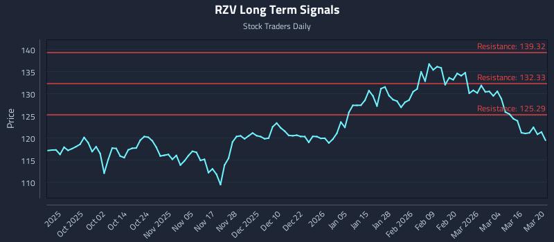 RZV Long Term Analysis for March 21 2026