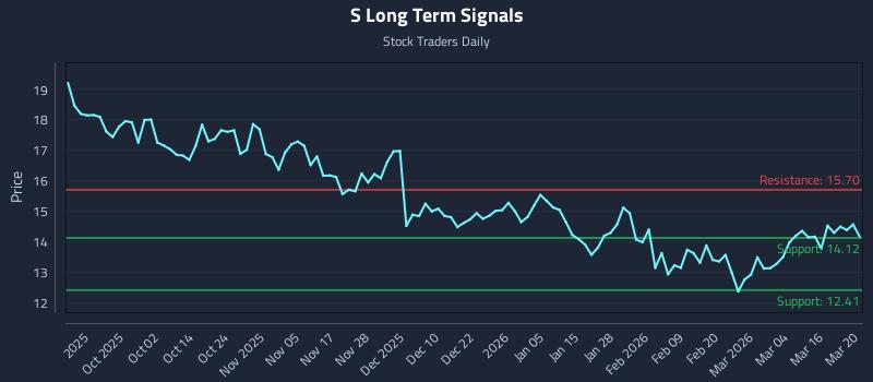 S Long Term Analysis for March 21 2026