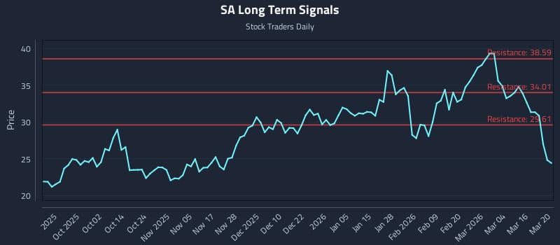 SA Long Term Analysis for March 21 2026 SA Long Term Analysis for March 21 2026