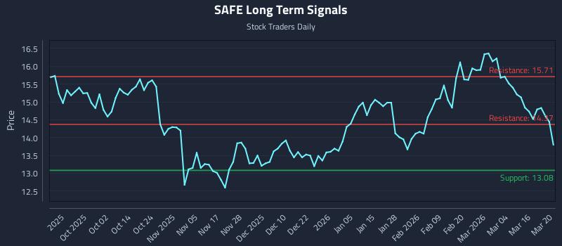 SAFE Long Term Analysis for March 21 2026