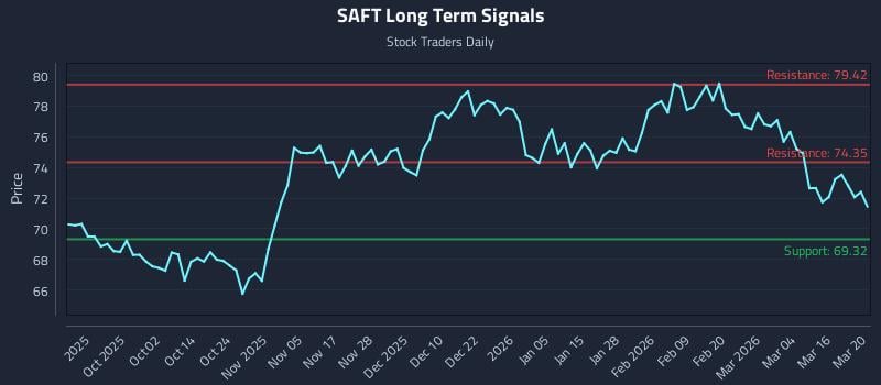 SAFT Long Term Analysis for March 21 2026