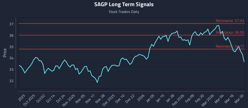 SAGP Long Term Analysis for March 21 2026