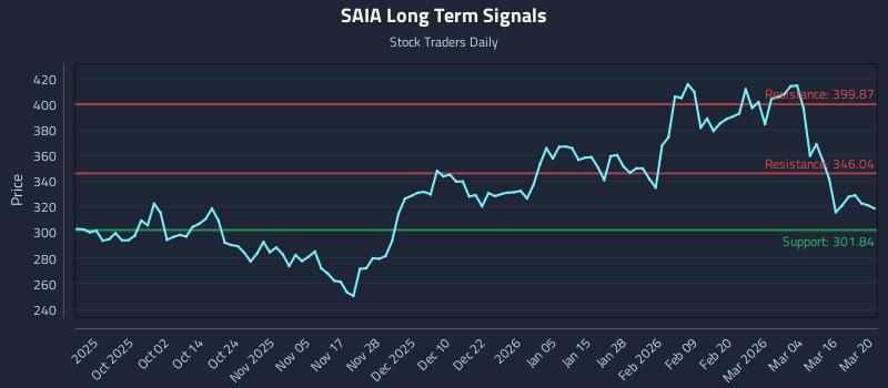 SAIA Long Term Analysis for March 21 2026 SAIA Long Term Analysis for March 21 2026