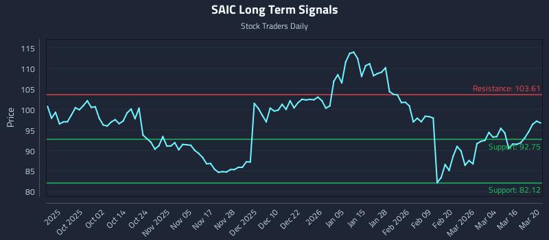 SAIC Long Term Analysis for March 21 2026