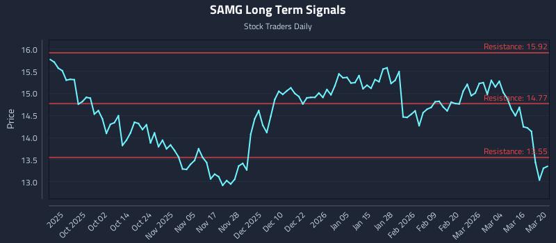 SAMG Long Term Analysis for March 21 2026