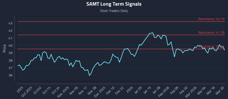 SAMT Long Term Analysis for March 21 2026 SAMT Long Term Analysis for March 21 2026