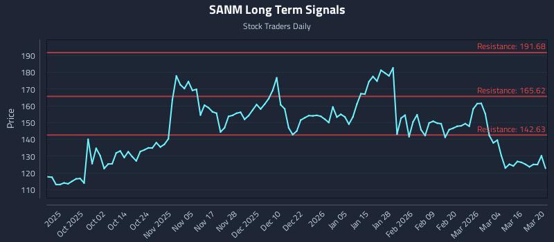 SANM Long Term Analysis for March 21 2026