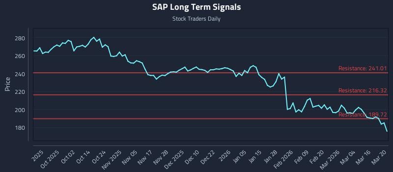 SAP Long Term Analysis for March 21 2026 SAP Long Term Analysis for March 21 2026