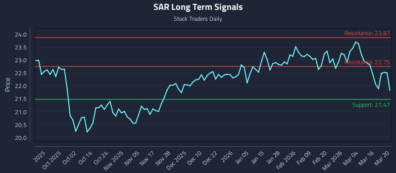 SAR Long Term Analysis for March 21 2026