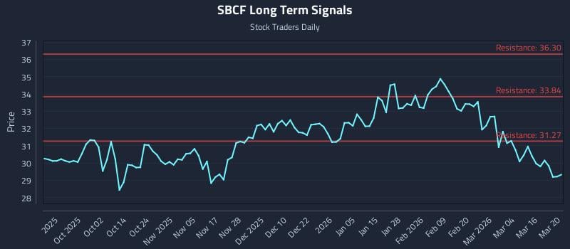 SBCF Long Term Analysis for March 21 2026