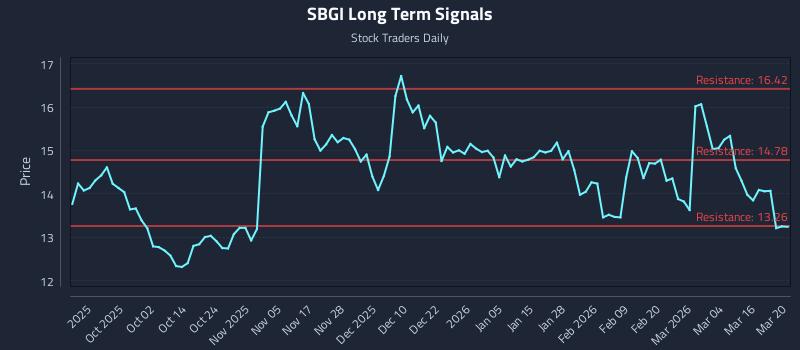 SBGI Long Term Analysis for March 21 2026
