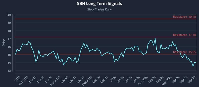 SBH Long Term Analysis for March 21 2026