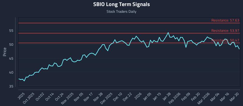 SBIO Long Term Analysis for March 21 2026