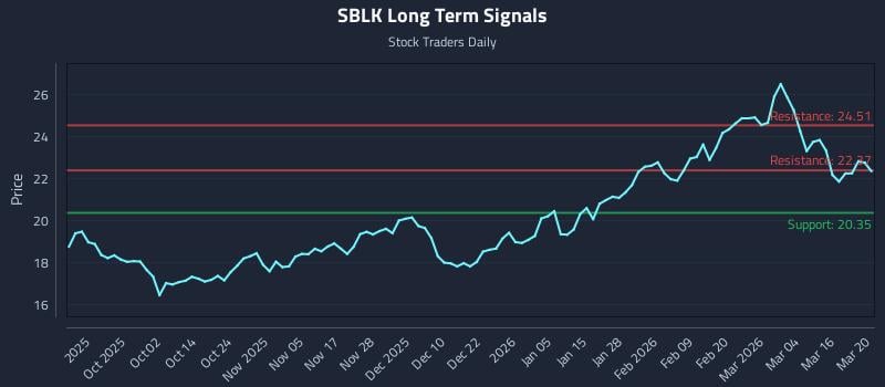 SBLK Long Term Analysis for March 21 2026