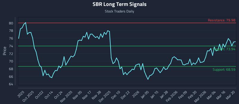 SBR Long Term Analysis for March 21 2026 SBR Long Term Analysis for March 21 2026