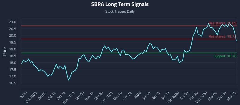 SBRA Long Term Analysis for March 21 2026 SBRA Long Term Analysis for March 21 2026
