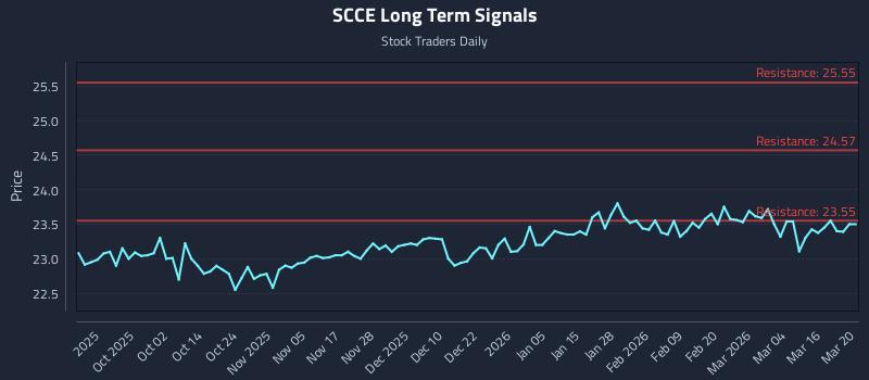 SCCE Long Term Analysis for March 21 2026