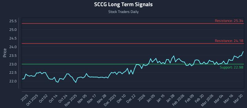 SCCG Long Term Analysis for March 21 2026