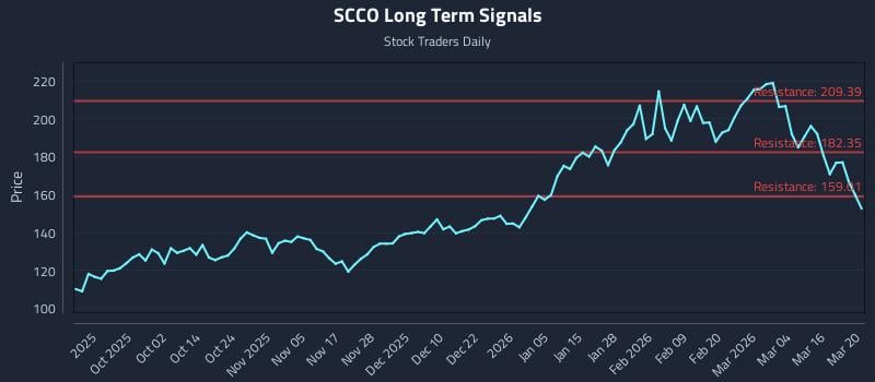 SCCO Long Term Analysis for March 21 2026
