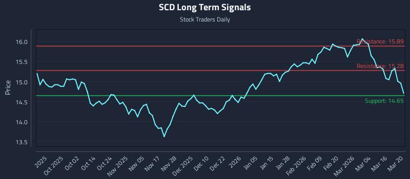SCD Long Term Analysis for March 21 2026
