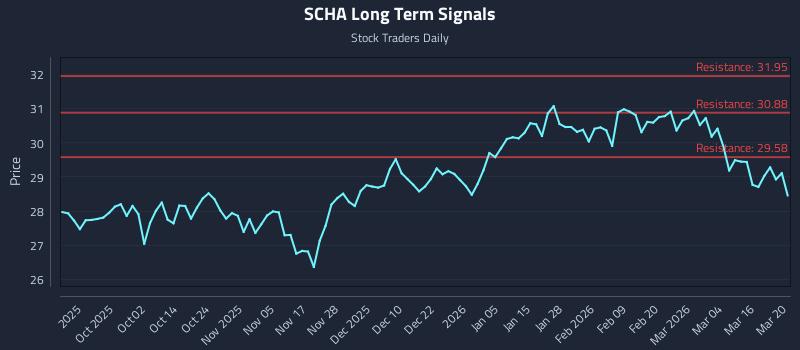 SCHA Long Term Analysis for March 21 2026